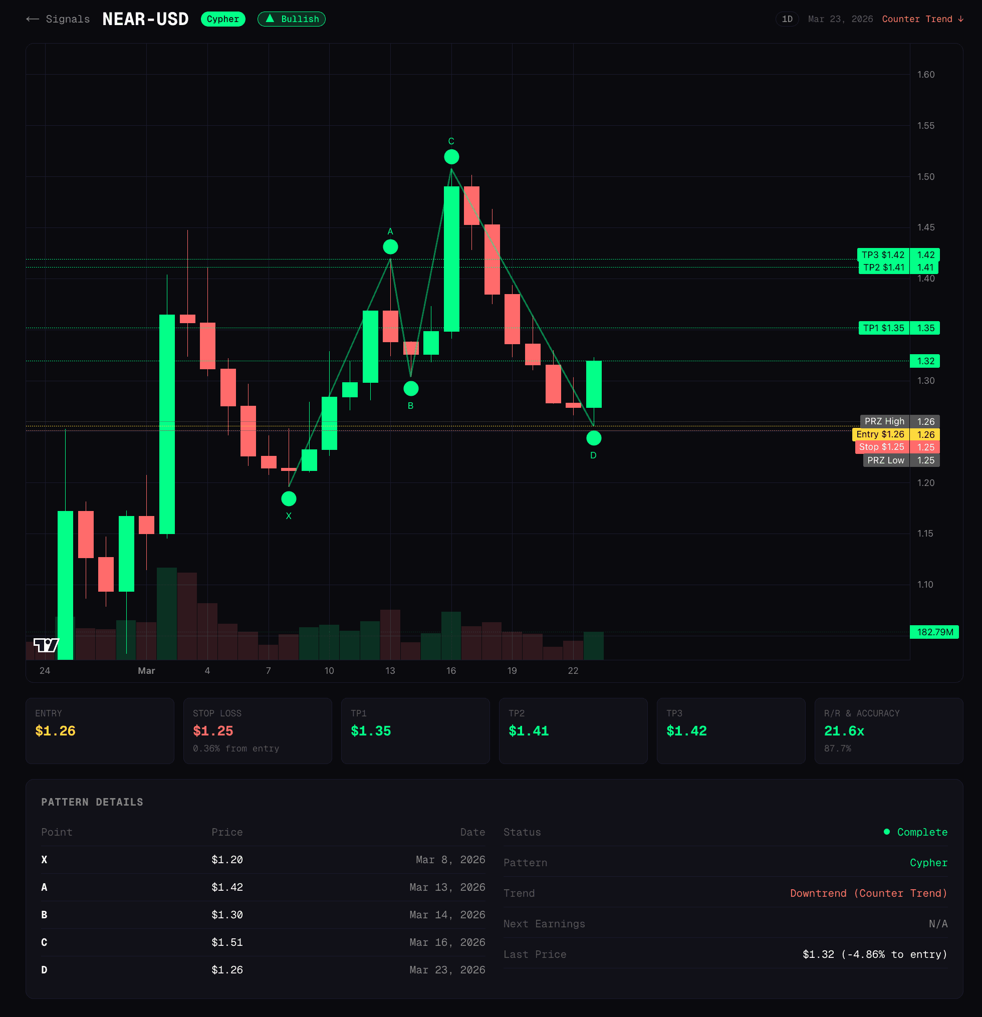 Harmonix signal detail page with candlestick chart, XABCD pattern overlay, and trade levels